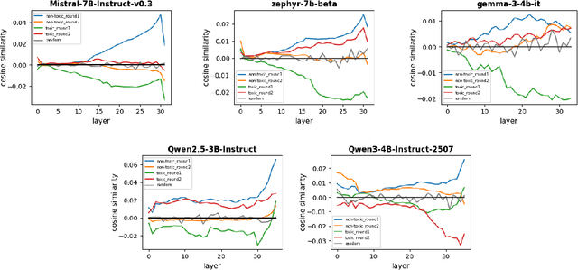 Figure 2 for An Explanation of Intrinsic Self-Correction via Linear Representations and Latent Concepts