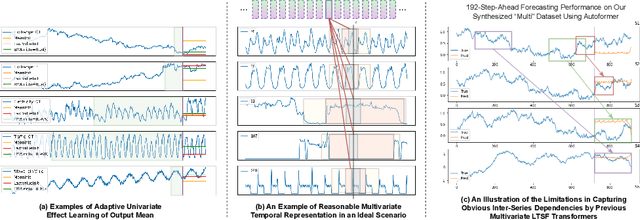 Figure 1 for ARM: Refining Multivariate Forecasting with Adaptive Temporal-Contextual Learning