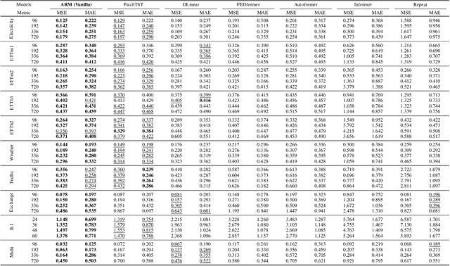 Figure 2 for ARM: Refining Multivariate Forecasting with Adaptive Temporal-Contextual Learning