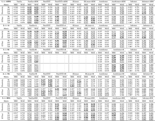 Figure 4 for ARM: Refining Multivariate Forecasting with Adaptive Temporal-Contextual Learning