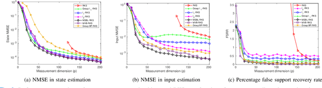 Figure 2 for Joint State and Input Estimation for Linear Dynamical Systems with Sparse Control