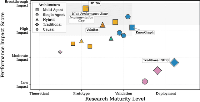 Figure 4 for Neuro-Symbolic AI for Cybersecurity: State of the Art, Challenges, and Opportunities