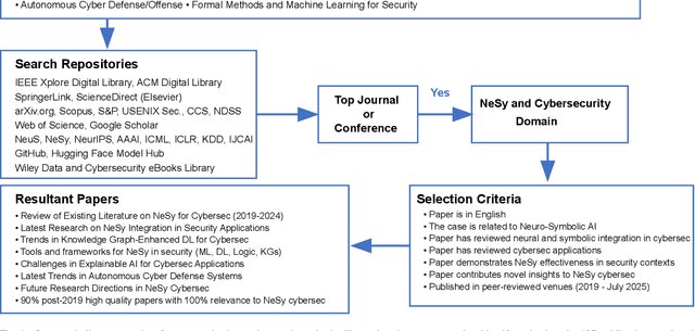 Figure 1 for Neuro-Symbolic AI for Cybersecurity: State of the Art, Challenges, and Opportunities