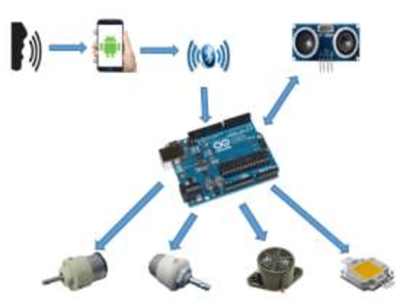 Figure 1 for Voice Recognition Robot with Real-Time Surveillance and Automation