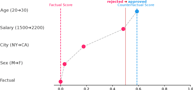 Figure 3 for Calculating and Visualizing Counterfactual Feature Importance Values