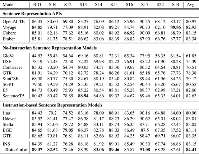 Figure 2 for Data-CUBE: Data Curriculum for Instruction-based Sentence Representation Learning