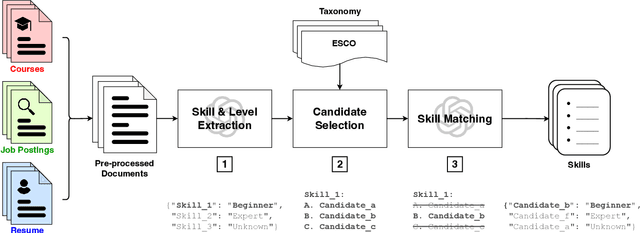 Figure 1 for Course Recommender Systems Need to Consider the Job Market