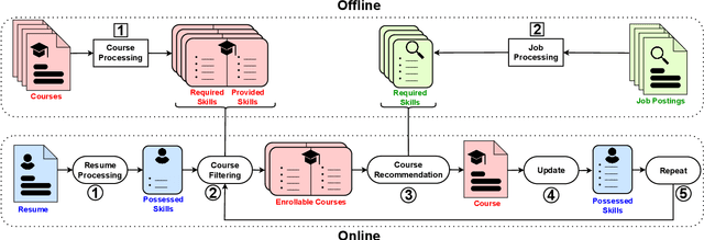 Figure 3 for Course Recommender Systems Need to Consider the Job Market