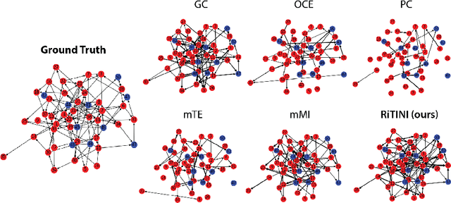 Figure 3 for Inferring dynamic regulatory interaction graphs from time series data with perturbations