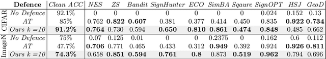 Figure 3 for Counter-Samples: A Stateless Strategy to Neutralize Black Box Adversarial Attacks