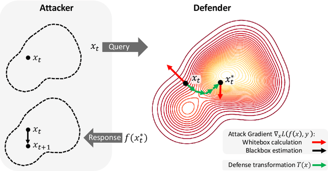 Figure 1 for Counter-Samples: A Stateless Strategy to Neutralize Black Box Adversarial Attacks