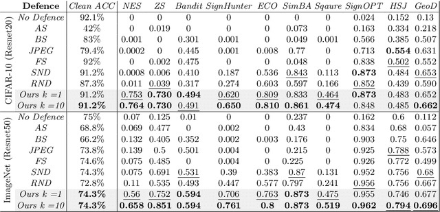 Figure 2 for Counter-Samples: A Stateless Strategy to Neutralize Black Box Adversarial Attacks