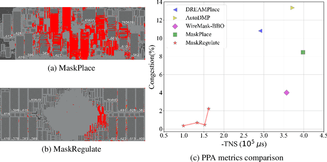 Figure 1 for Reinforcement Learning Policy as Macro Regulator Rather than Macro Placer