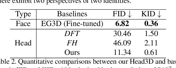 Figure 4 for Head3D: Complete 3D Head Generation via Tri-plane Feature Distillation