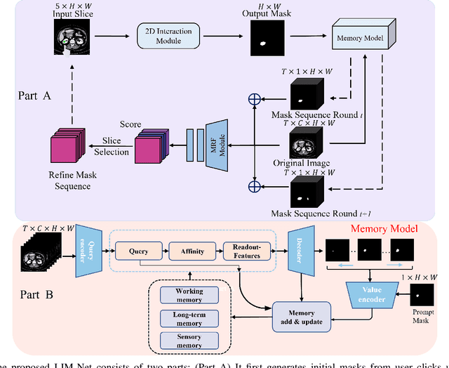 Figure 1 for Lightweight Method for Interactive 3D Medical Image Segmentation with Multi-Round Result Fusion