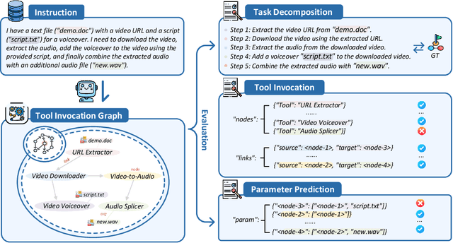 Figure 1 for TaskBench: Benchmarking Large Language Models for Task Automation