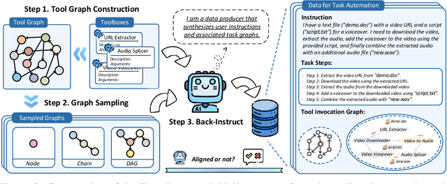 Figure 3 for TaskBench: Benchmarking Large Language Models for Task Automation