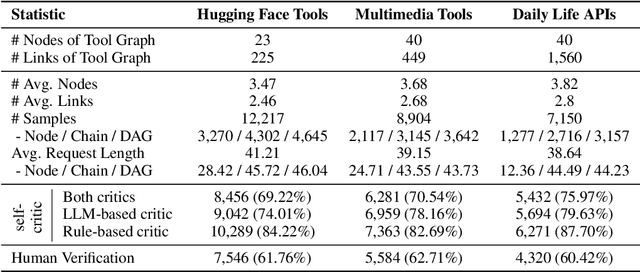 Figure 2 for TaskBench: Benchmarking Large Language Models for Task Automation