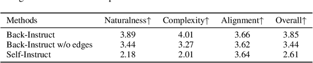 Figure 4 for TaskBench: Benchmarking Large Language Models for Task Automation