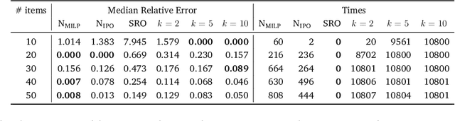 Figure 3 for Neur2RO: Neural Two-Stage Robust Optimization