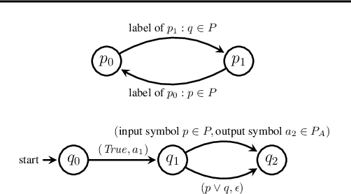 Figure 1 for Fine-Tuning Language Models Using Formal Methods Feedback