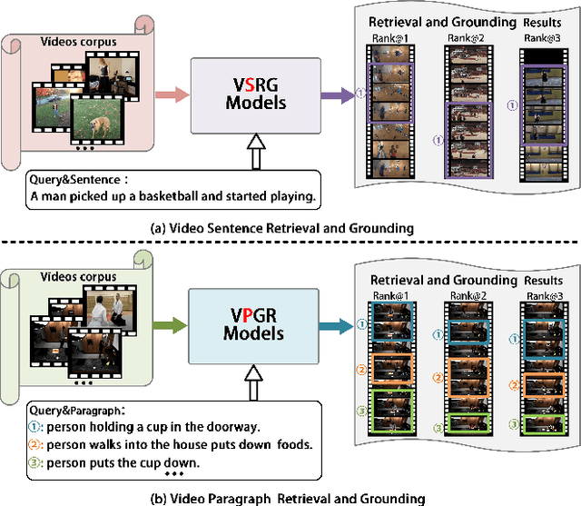 Figure 1 for Dual-task Mutual Reinforcing Embedded Joint Video Paragraph Retrieval and Grounding