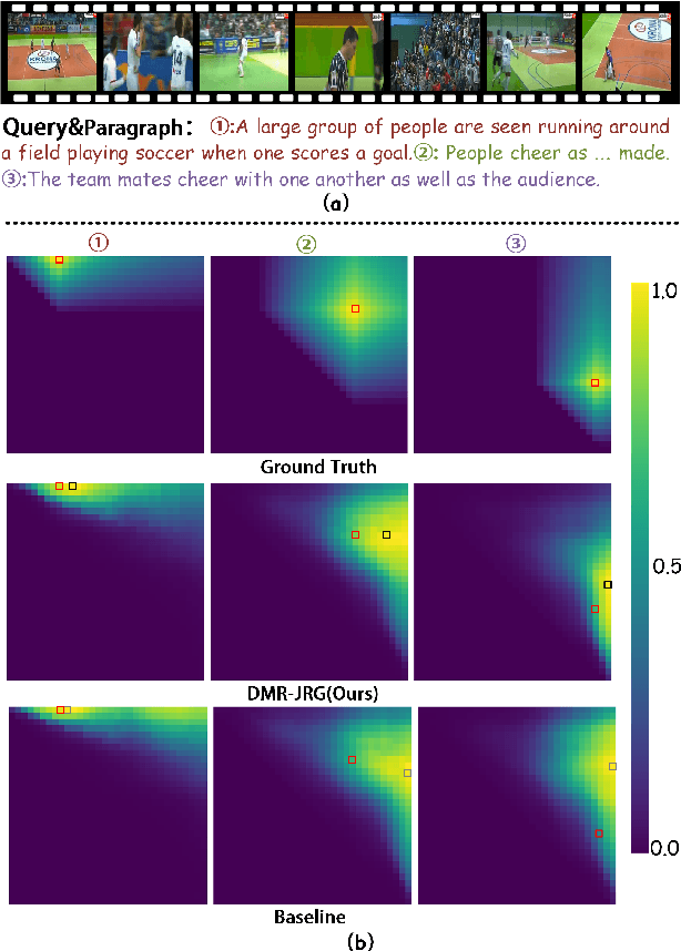 Figure 2 for Dual-task Mutual Reinforcing Embedded Joint Video Paragraph Retrieval and Grounding