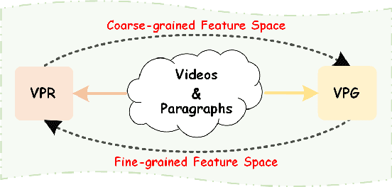 Figure 3 for Dual-task Mutual Reinforcing Embedded Joint Video Paragraph Retrieval and Grounding