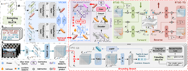 Figure 4 for Dual-task Mutual Reinforcing Embedded Joint Video Paragraph Retrieval and Grounding