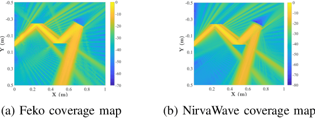 Figure 4 for NirvaWave: An Accurate and Efficient Near Field Wave Propagation Simulator for 6G and Beyond