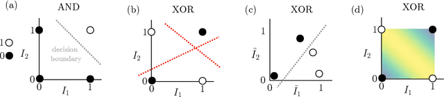Figure 1 for Oscillatrons: neural units with time-dependent multifunctionality