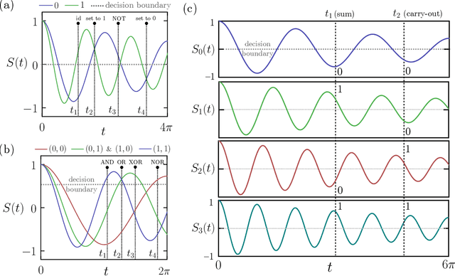 Figure 2 for Oscillatrons: neural units with time-dependent multifunctionality
