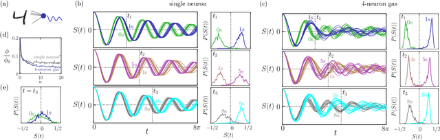 Figure 4 for Oscillatrons: neural units with time-dependent multifunctionality
