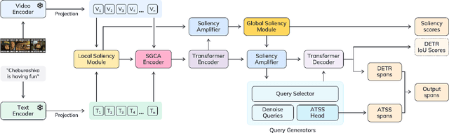 Figure 1 for Saliency-Guided DETR for Moment Retrieval and Highlight Detection