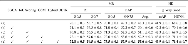 Figure 4 for Saliency-Guided DETR for Moment Retrieval and Highlight Detection