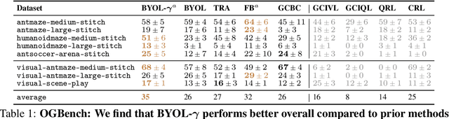 Figure 2 for Self-Predictive Representations for Combinatorial Generalization in Behavioral Cloning