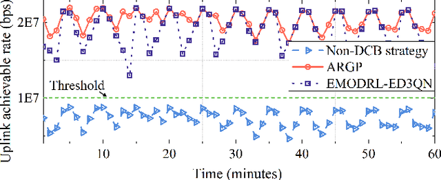 Figure 4 for Collaborative Ground-Space Communications via Evolutionary Multi-objective Deep Reinforcement Learning