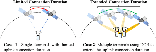 Figure 1 for Collaborative Ground-Space Communications via Evolutionary Multi-objective Deep Reinforcement Learning