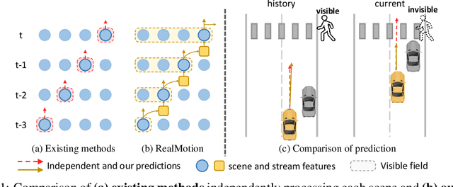 Figure 1 for Motion Forecasting in Continuous Driving