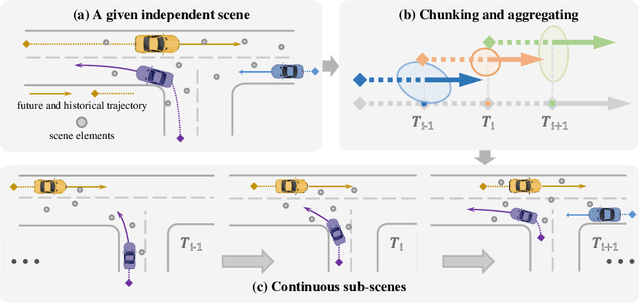 Figure 3 for Motion Forecasting in Continuous Driving