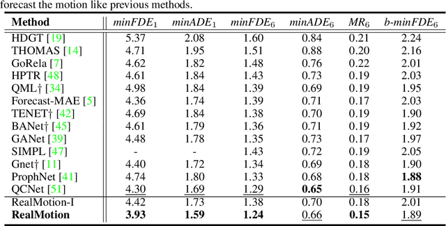 Figure 2 for Motion Forecasting in Continuous Driving