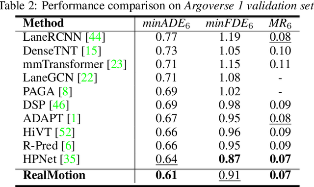 Figure 4 for Motion Forecasting in Continuous Driving