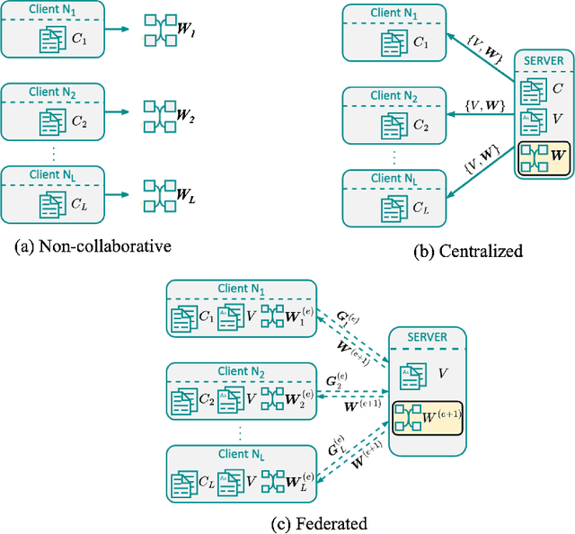 Figure 1 for Federated Neural Topic Models