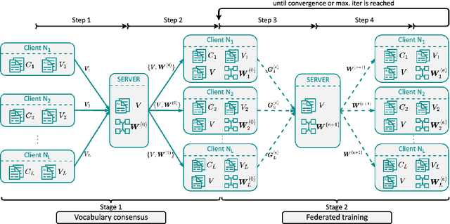 Figure 2 for Federated Neural Topic Models