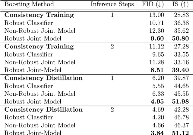 Figure 1 for Enhancing Consistency-Based Image Generation via Adversarialy-Trained Classification and Energy-Based Discrimination