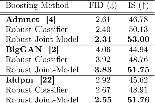 Figure 3 for Enhancing Consistency-Based Image Generation via Adversarialy-Trained Classification and Energy-Based Discrimination