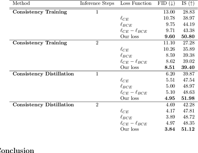 Figure 4 for Enhancing Consistency-Based Image Generation via Adversarialy-Trained Classification and Energy-Based Discrimination