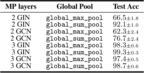 Figure 4 for The expressive power of pooling in Graph Neural Networks