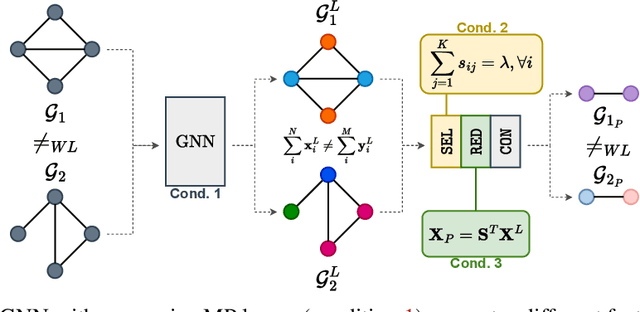 Figure 1 for The expressive power of pooling in Graph Neural Networks