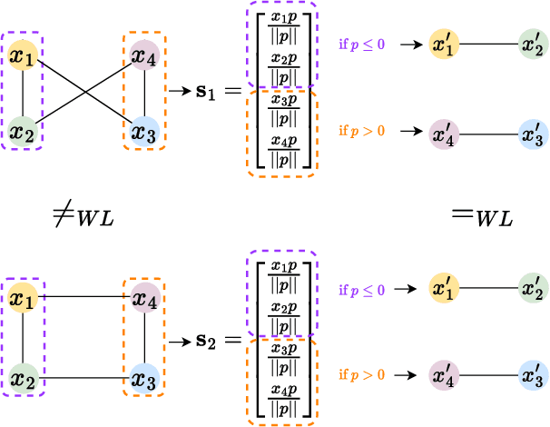 Figure 3 for The expressive power of pooling in Graph Neural Networks